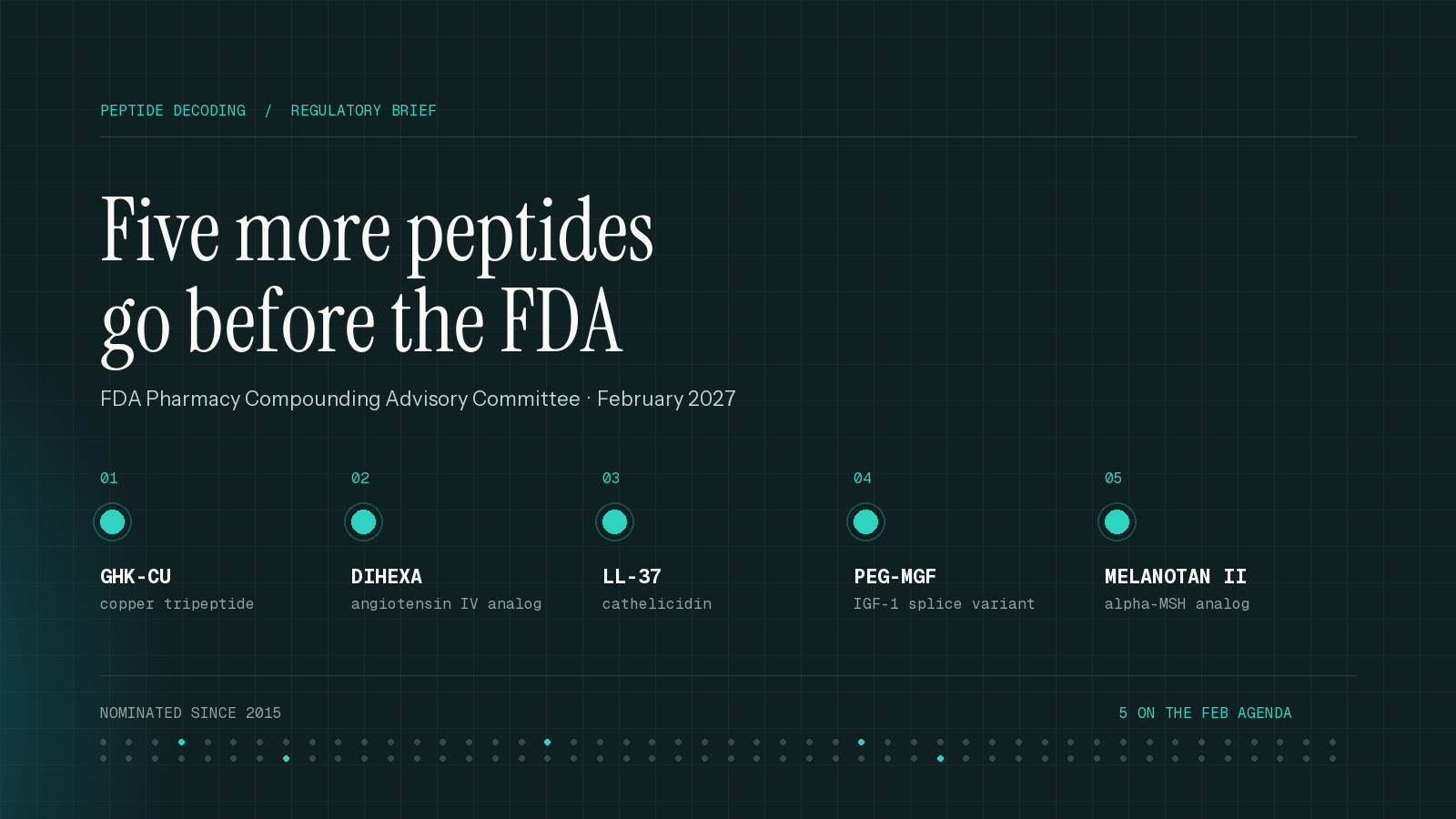 Six teal dots above several hundred faint dots: the substances on the FDA compounding list against everything nominated since 2015.